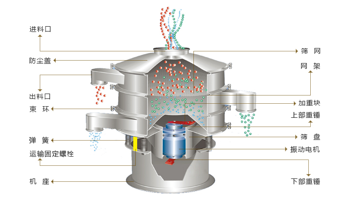 旋振筛工作原理